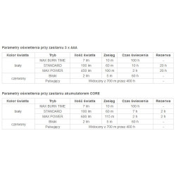 Latarka czołowa Petzl ACTIK 450 LM