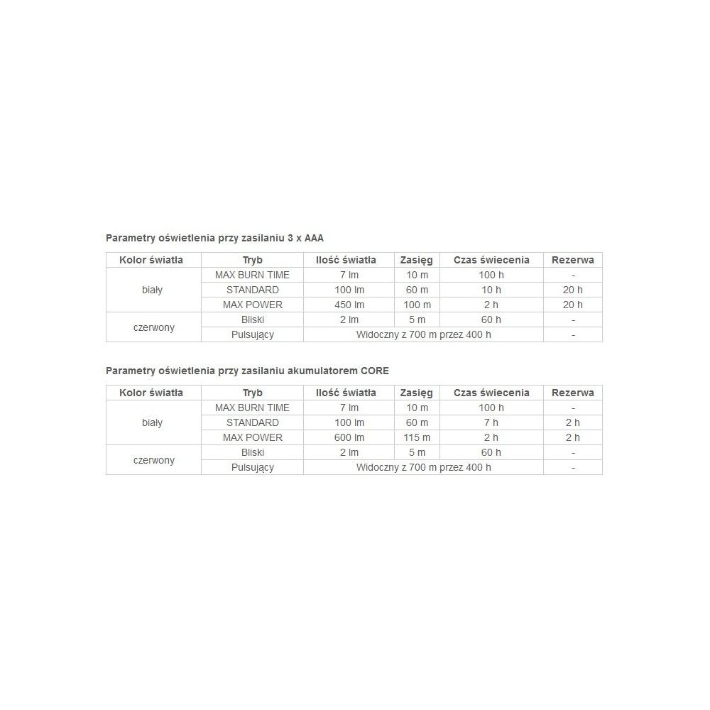Latarka czołowa Petzl ACTIK 450 LM