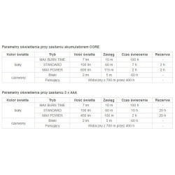 Latarka czołowa Petzl ACTIK CORE 600 LM