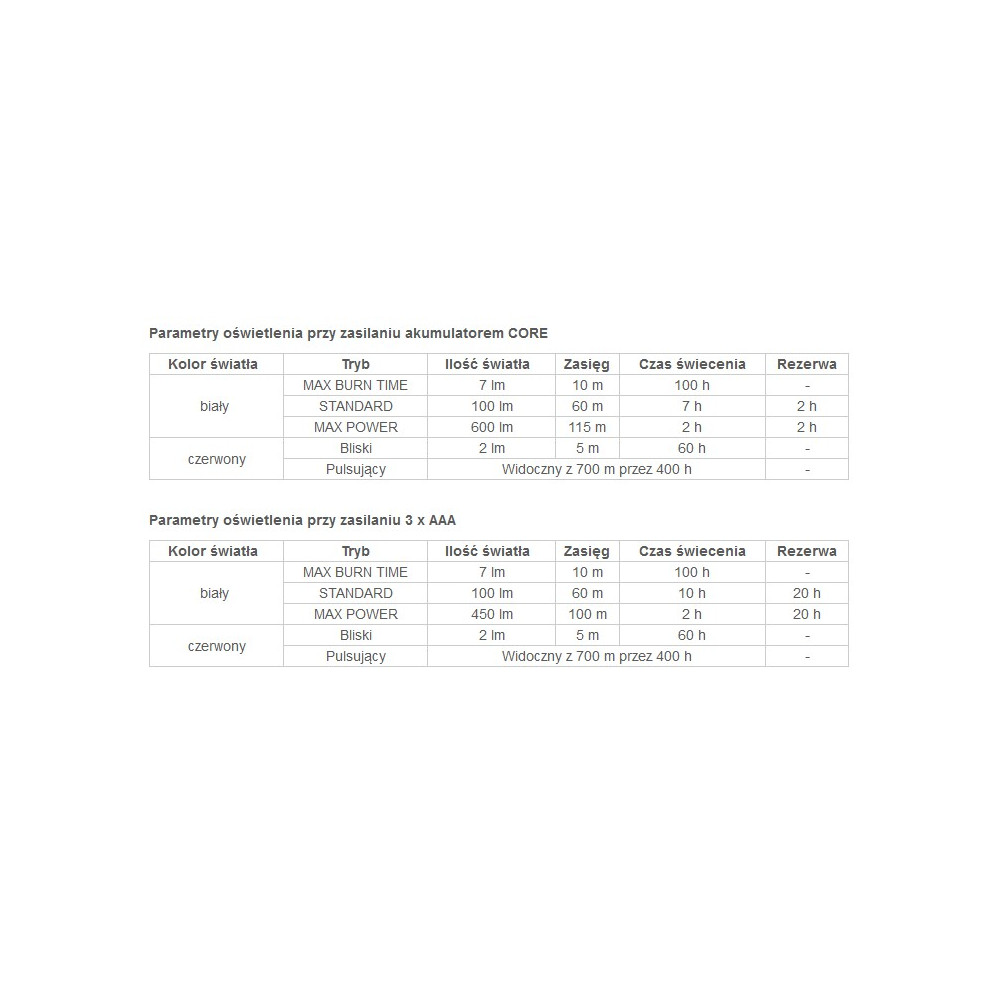 Latarka czołowa Petzl ACTIK CORE 600 LM