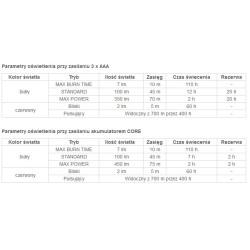 Latarka czołowa Petzl TIKKA 350 LM