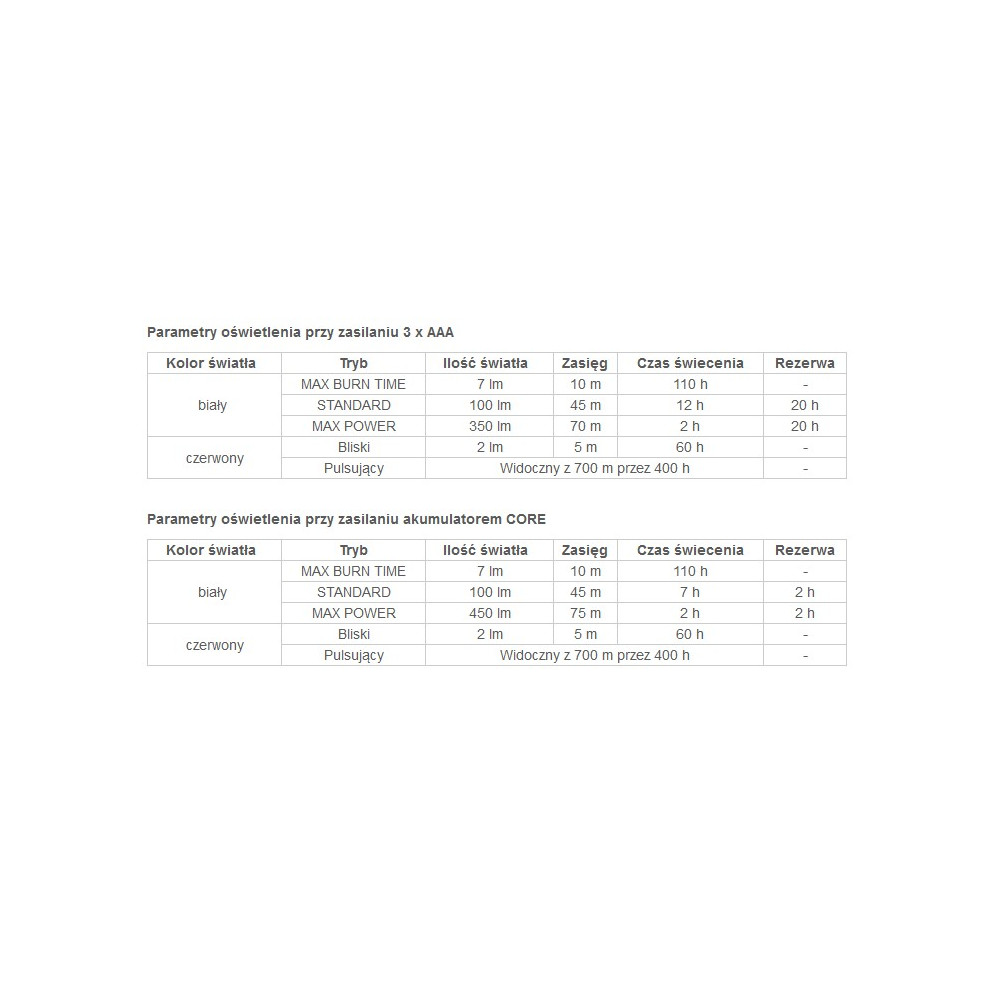 Latarka czołowa Petzl TIKKA 350 LM