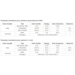 Latarka czołowa Petzl TIKKA CORE 450 LM