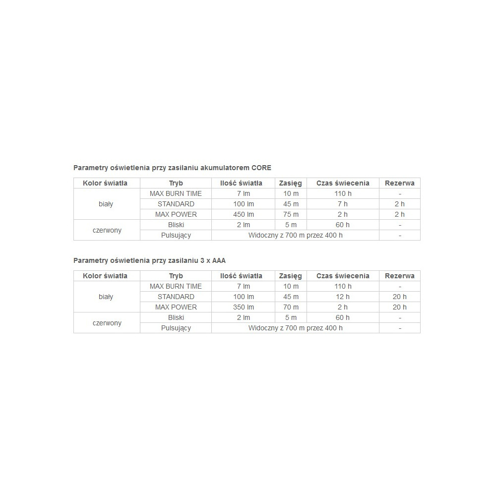 Latarka czołowa Petzl TIKKA CORE 450 LM