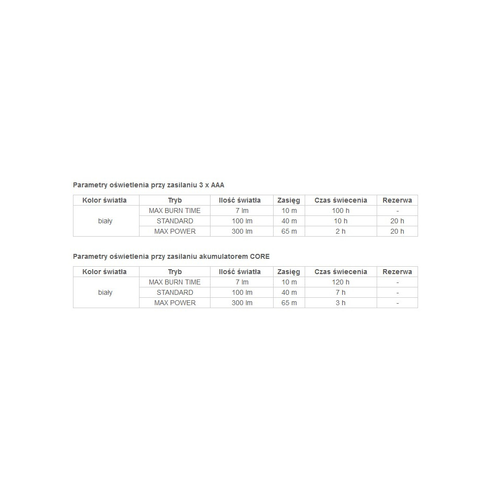 Latarka czołowa Petzl TIKKINA 300 LM