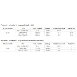 Latarka czołowa Petzl TIKKINA 300 LM