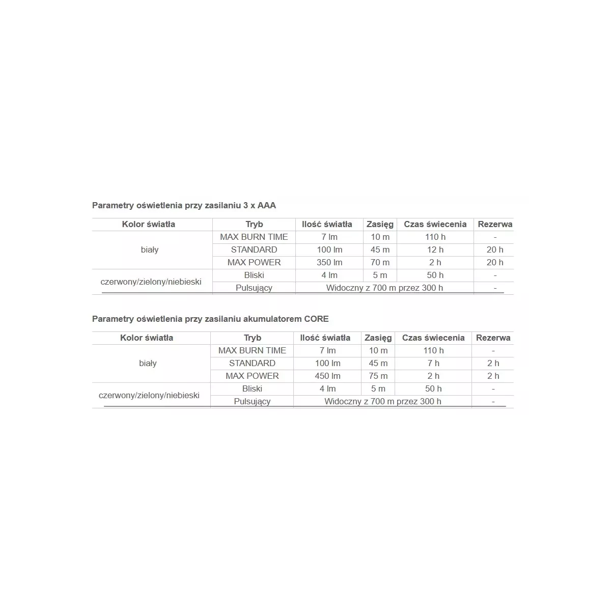 Latarka czołowa Petzl ARIA 1 LGB 350 LM