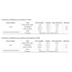 Latarka czołowa Petzl ARIA 1 LGB 350 LM