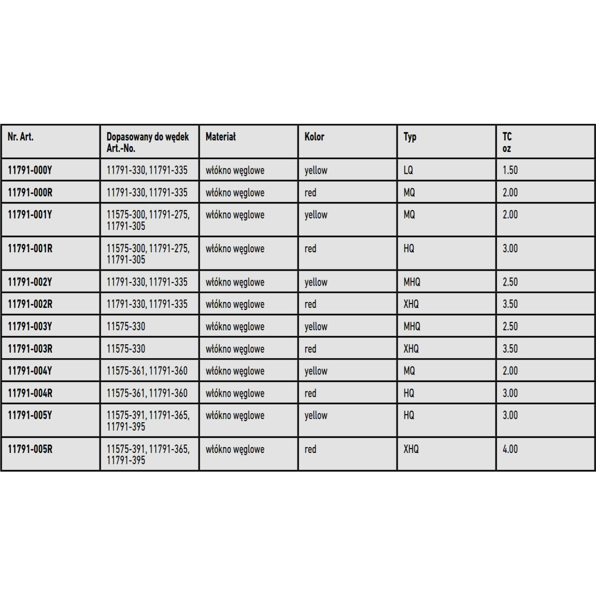 Szczytówka Daiwa Black Widow Feeder - tabela