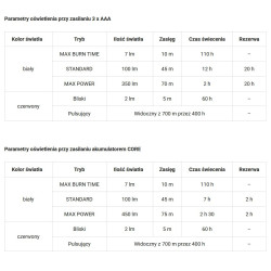Latarka czołowa Petzl Tikka 350 LM