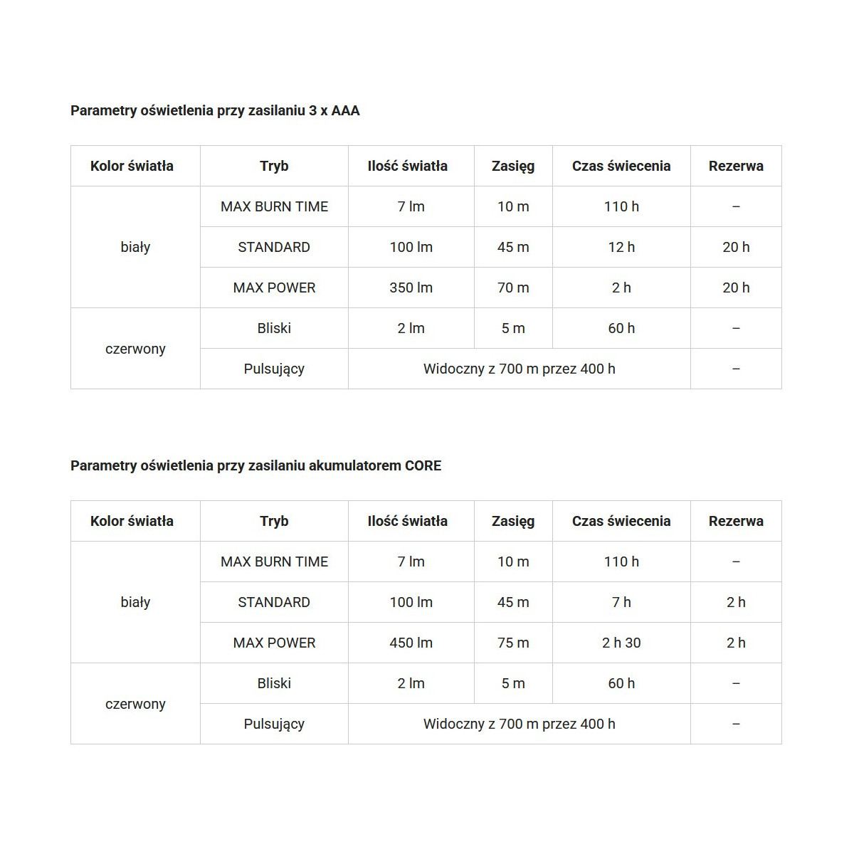 Latarka czołowa Petzl Tikka 350 LM