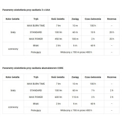 Latarka czołowa Petzl Actik 450 LM - parametry oświetlenia