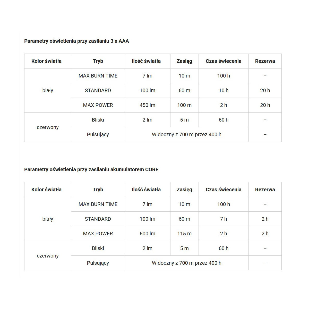 Latarka czołowa Petzl Actik 450 LM - parametry oświetlenia