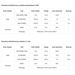 Latarka czołowa Petzl Actik Core 625 LM