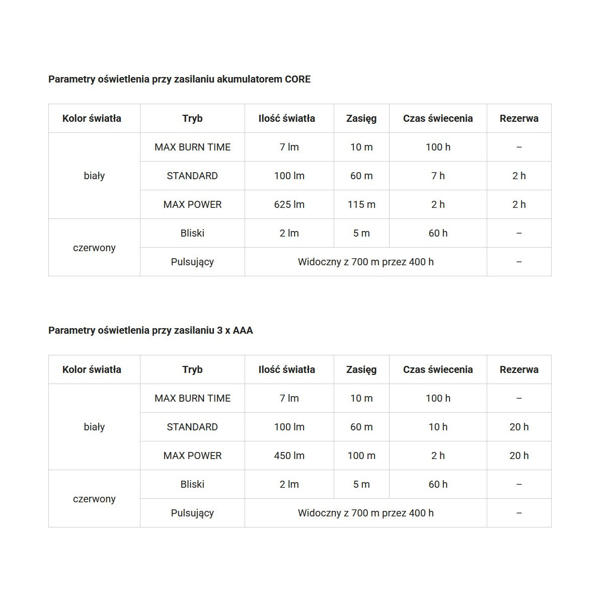 Latarka czołowa Petzl Actik Core 625 LM