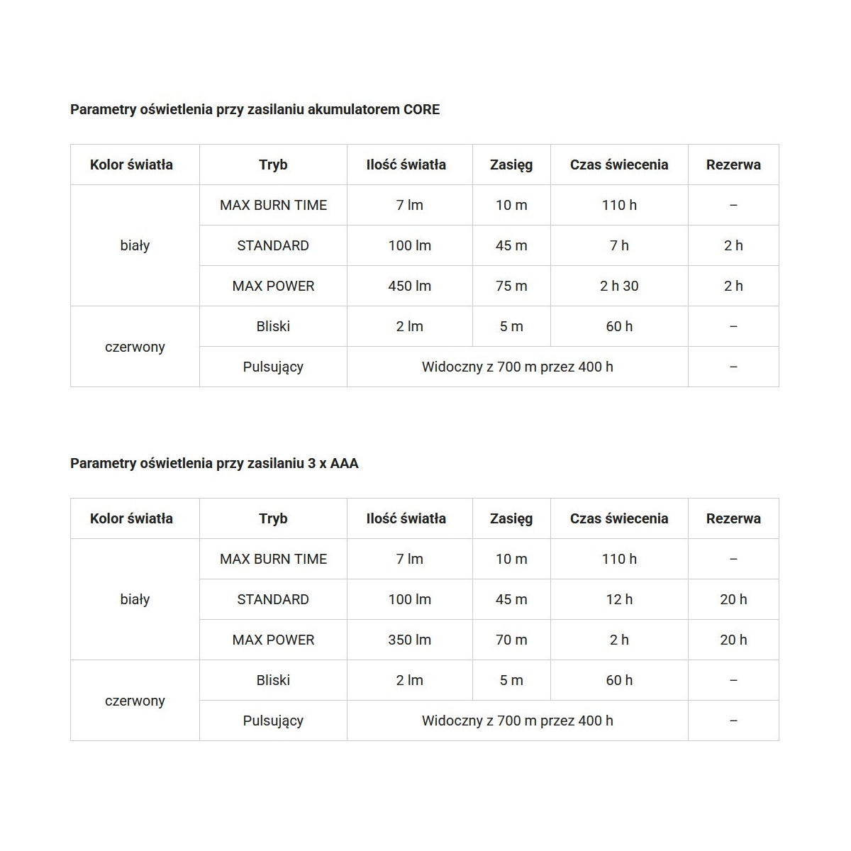 Latarka czołowa Petzl Tikka Core 450 LM