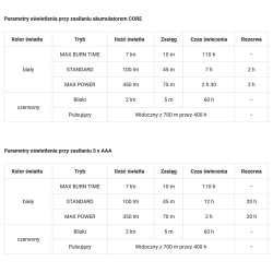 Latarka czołowa Petzl Tikka Core 450 LM