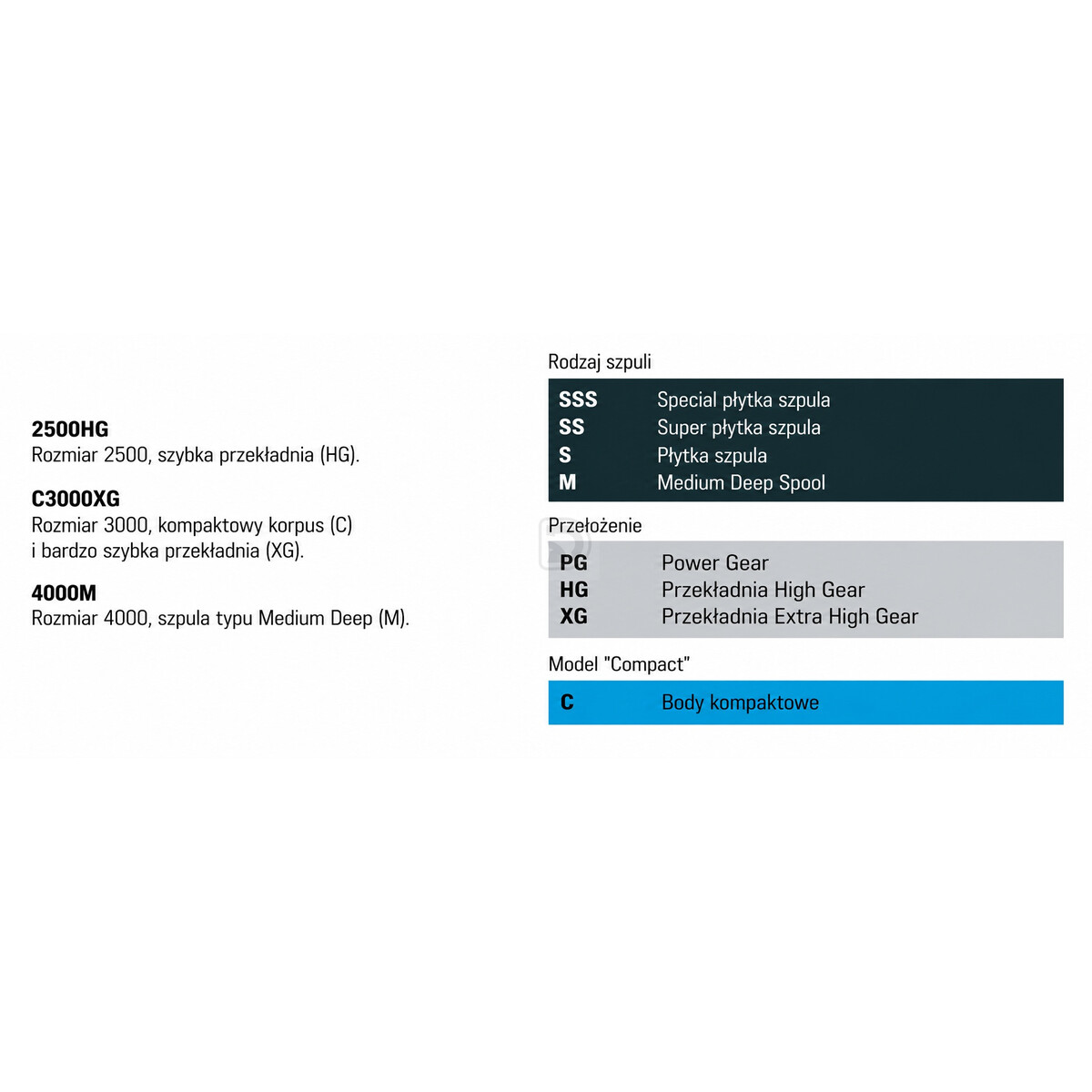 Kołowrotki Shimano - oznaczenia