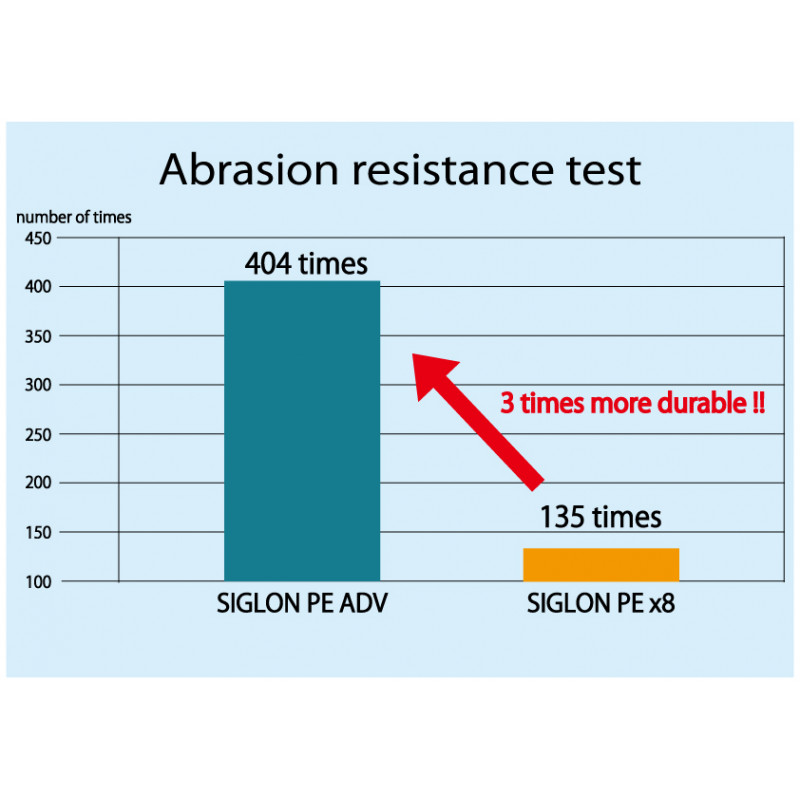 Plecionka Sunline Siglon ADV PE x8 MULTI COLOR 150m