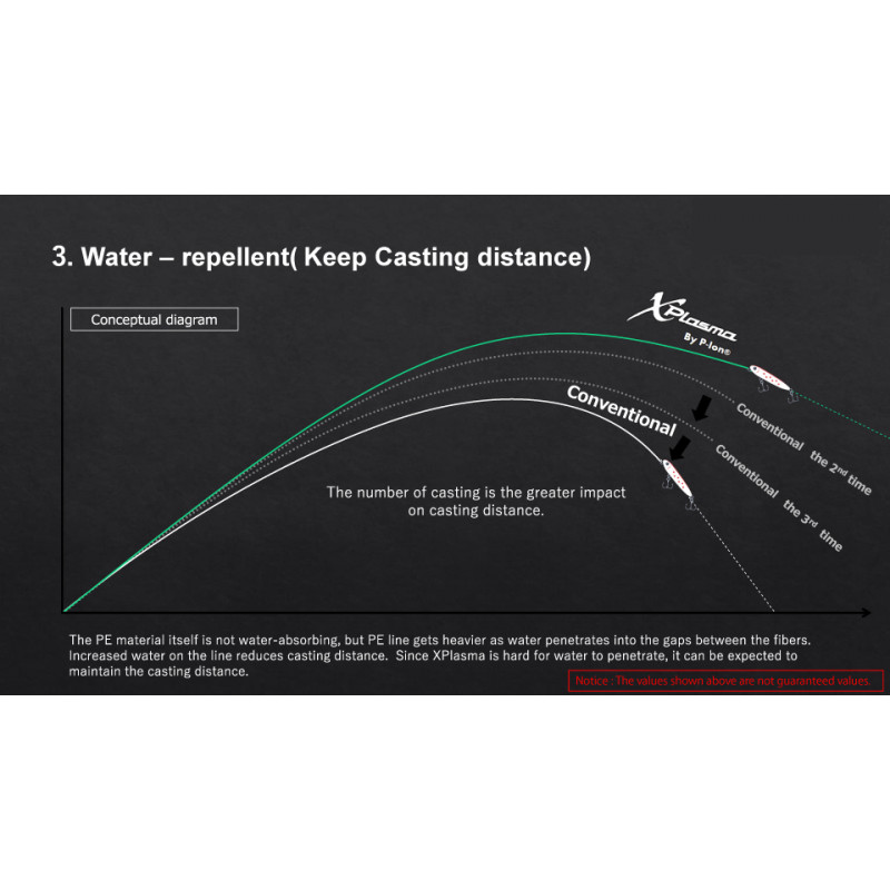 Plecionka Sunline X Plasma Asegai 150m