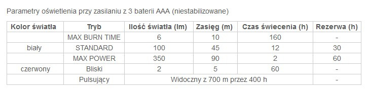 Latarka czołowa Petzl TACTIKKA+ RGB 350 LM